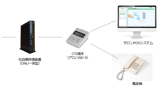 CTI設置