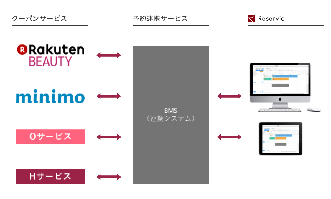 集客サイトからの予約を一元管理