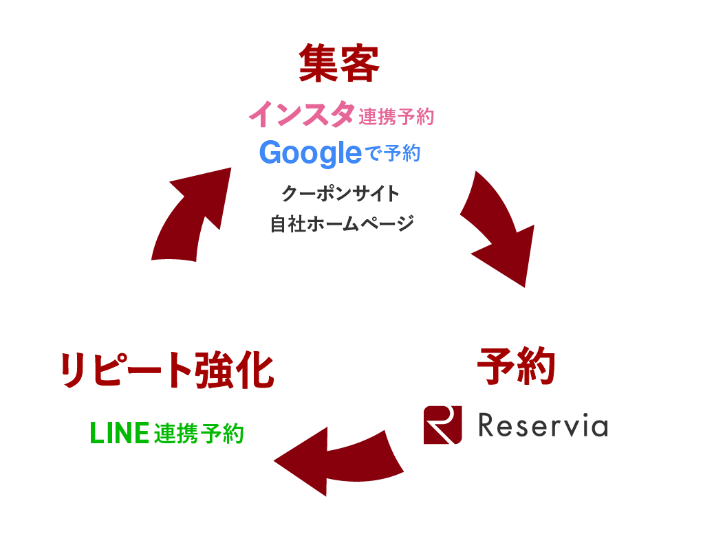 予約システムでありながら集客機能を搭載