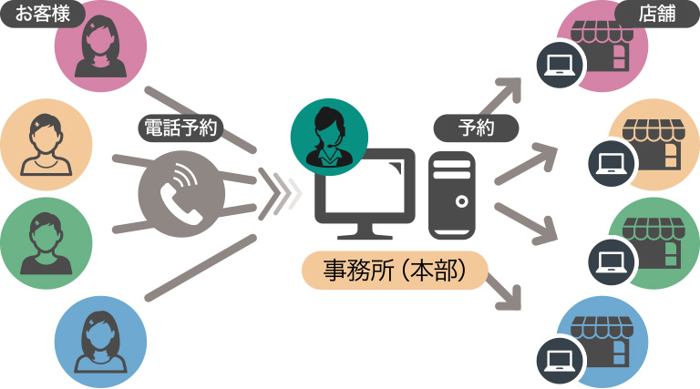 電話の予約受付を事務所で管理できるよう、各店舗の予約表をボタンひとつで切り替えて状況の確認が可能。