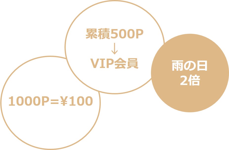 技術・商品ごとの還元率はもちろん、ポイント会員は2倍、雨の日もポイント2倍など、様々な使い方が可能です。