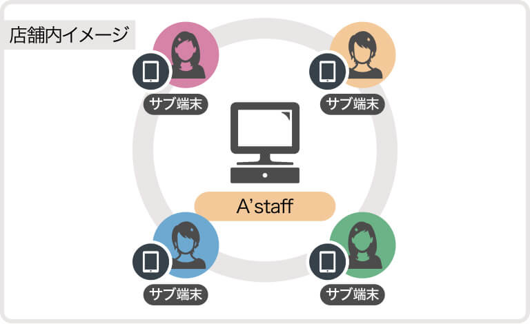A'staff(エースタッフ)は、お客様の来店受付や会計業務などインターネットの影響を受けない環境で行い、iPadでは、営業中の電話予約登録や顧客照会・カルテ登録も行えます。