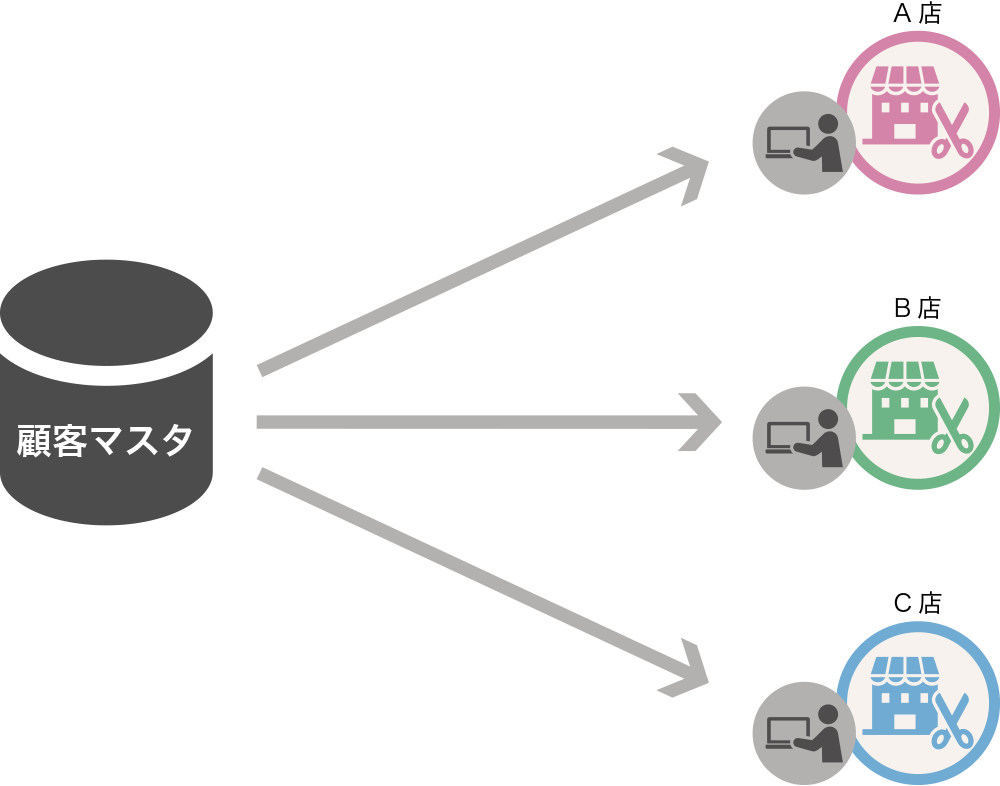 A'staff Cloud(エースタッフ クラウド)の顧客管理で顧客情報を一元化